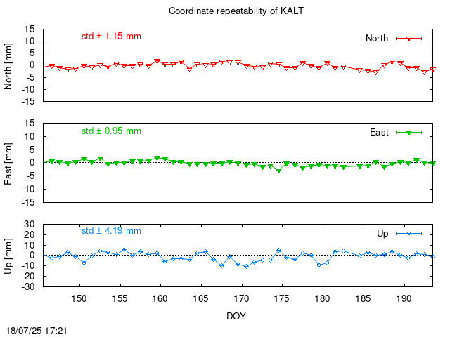 Monthly final time series of KALT (daily)