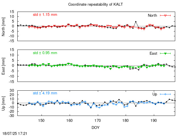 Monthly final time series of KALT (daily final with PPP)