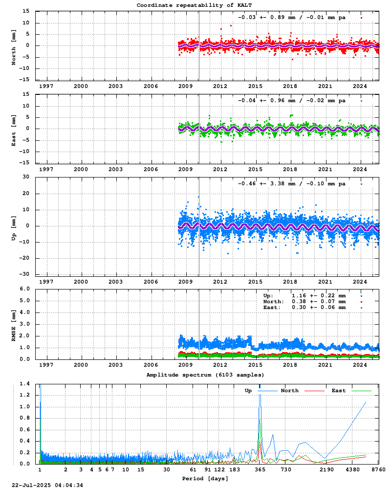 Long-term time series of KALT