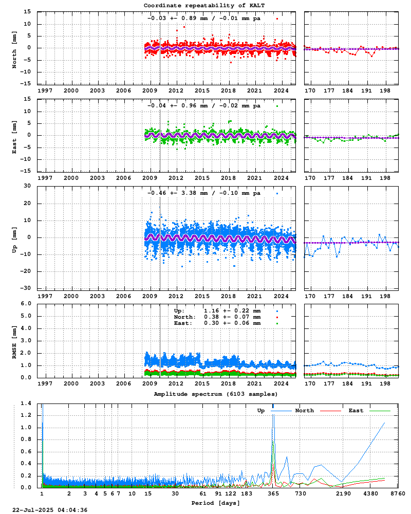 Long-term time series of KALT (Zoom)