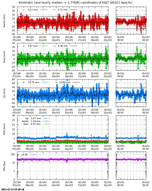 PPP: Kinematic coordinate repeatability last days of KALT