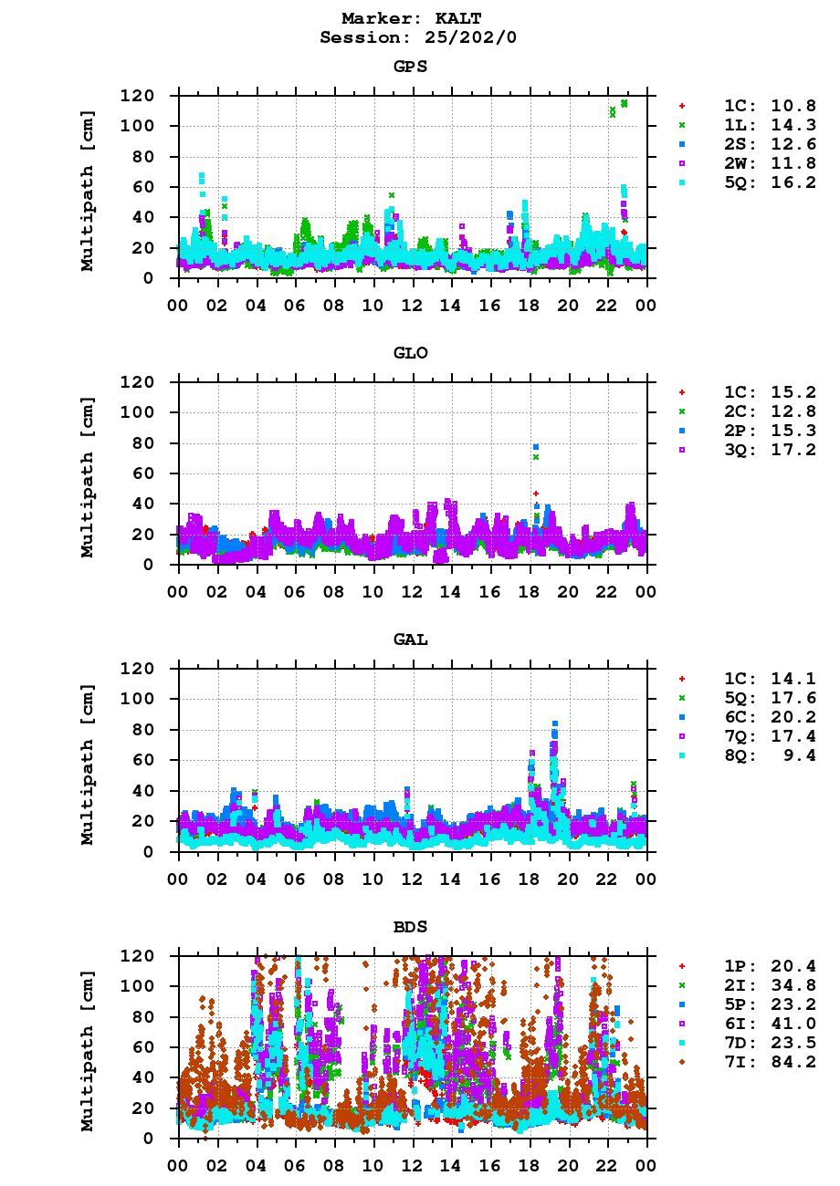Multipath of observations (RINEX 3) of KALT last day