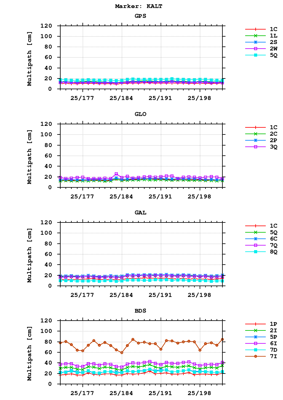 Multipath of observations (RINEX 3) of KALT last month