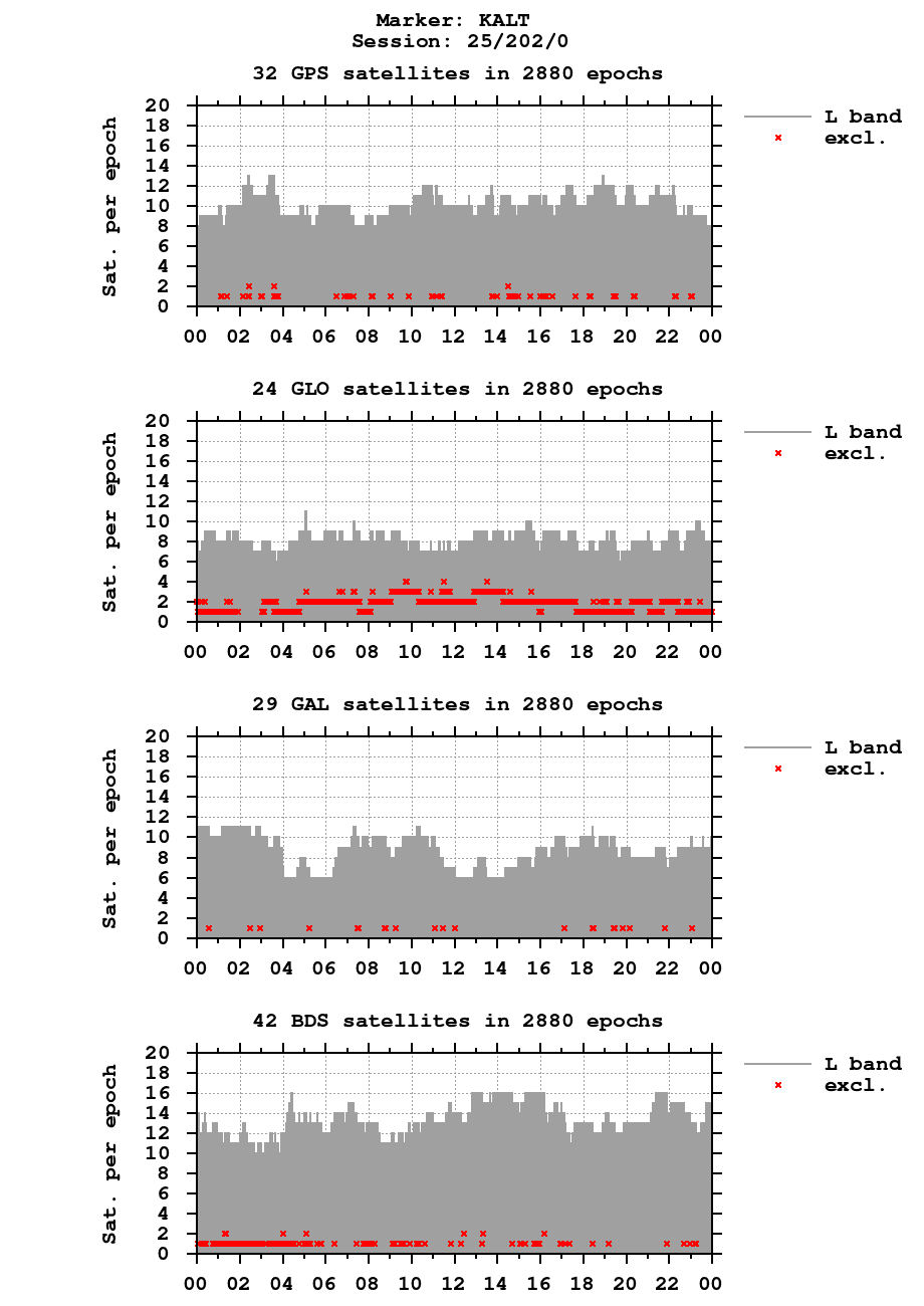 Number of observations (RINEX 3) of KALT last day