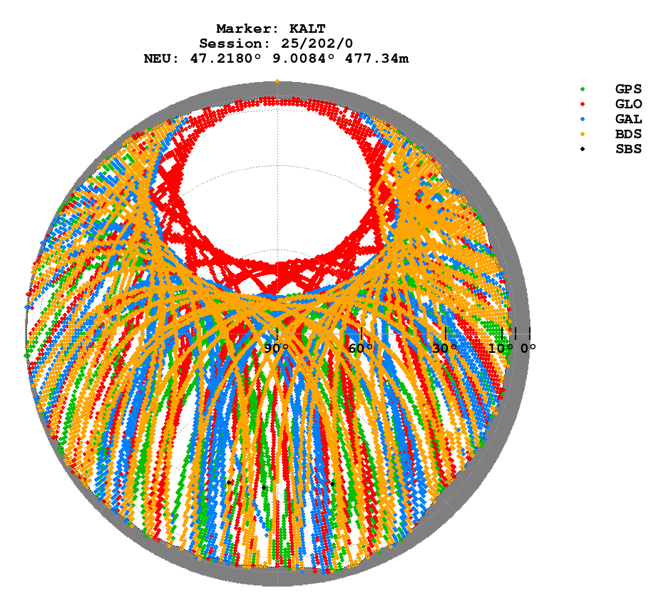 Skyplot (RINEX 3) of KALT