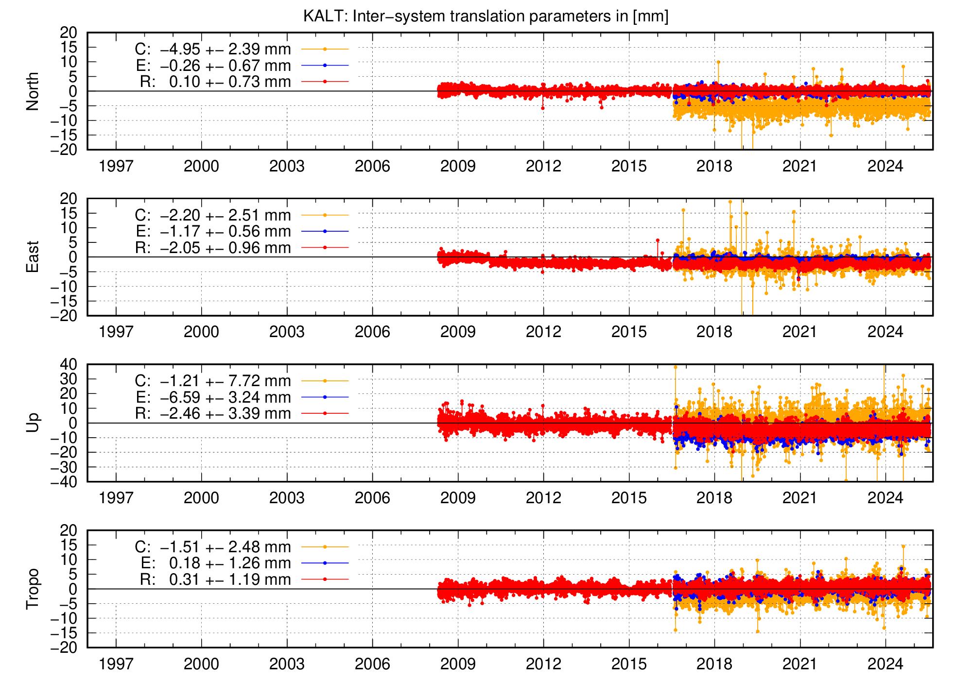 Long-term TRA time series of KALT