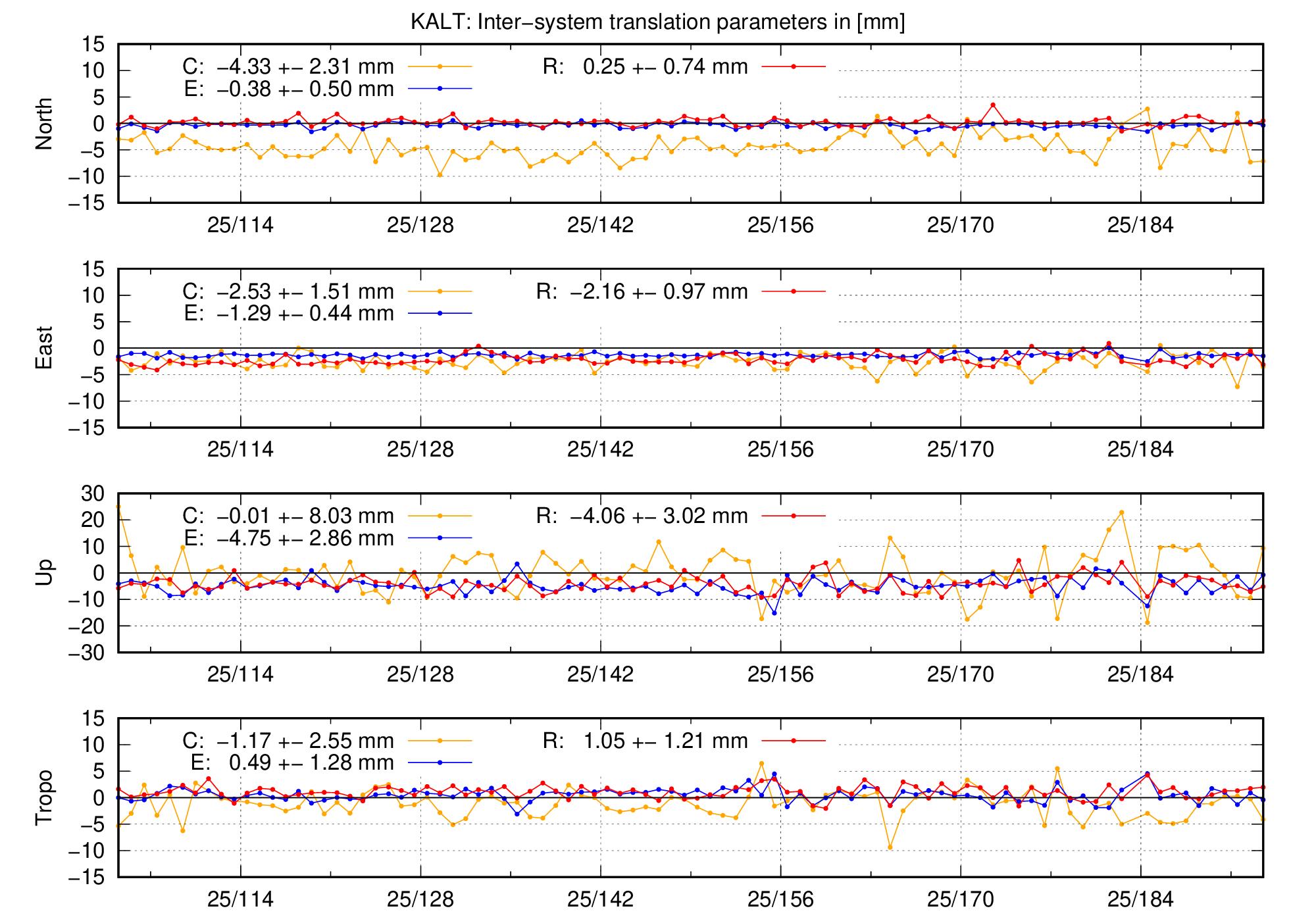 TRA time series of KALT last 2 months