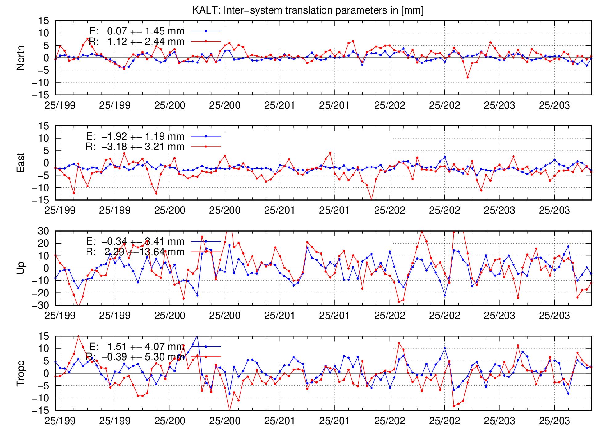 TRA time series of KALT for last days