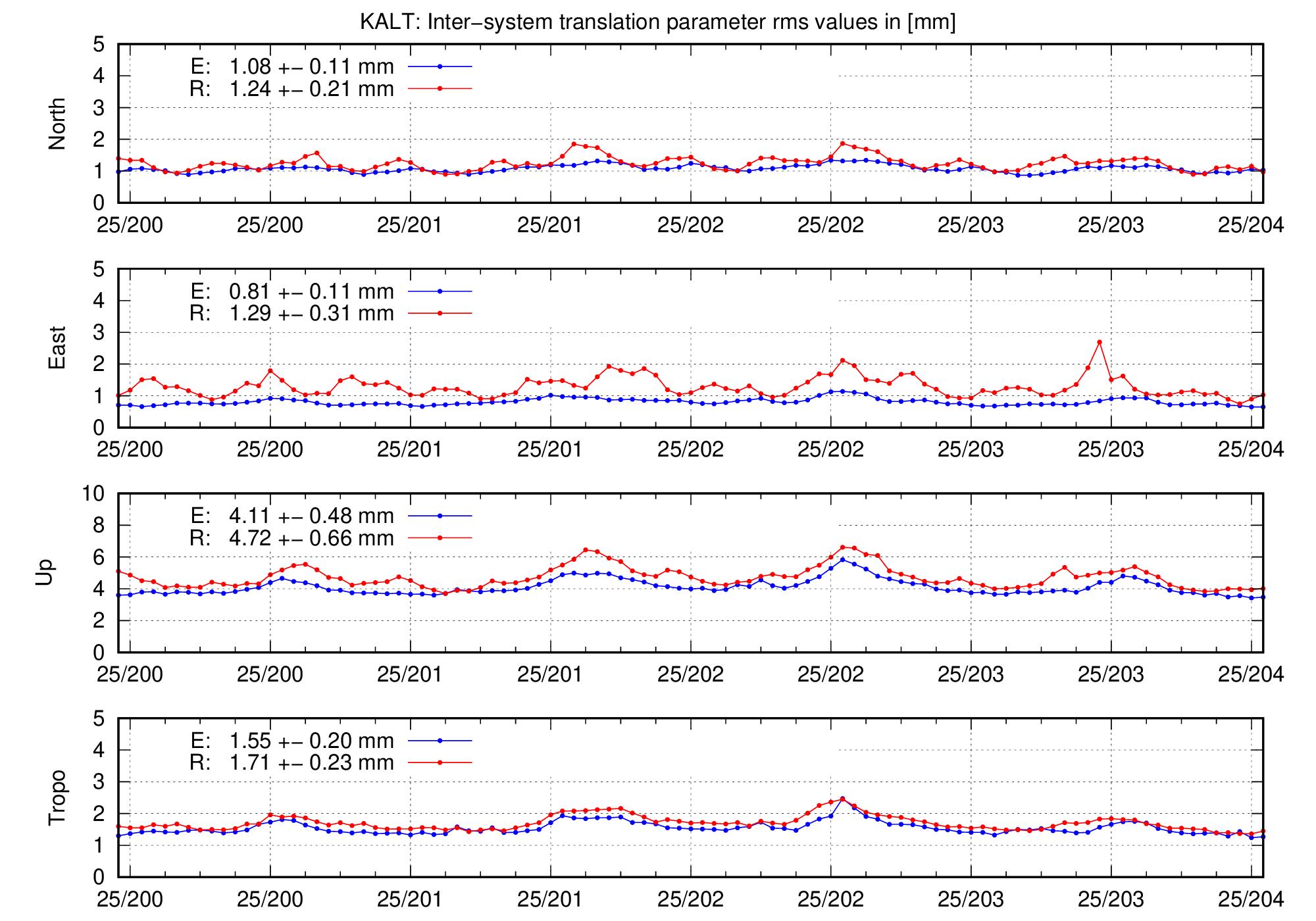 TRA rms time series of KALT for last days