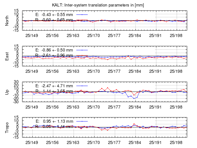 TRA time series of KALT last 2 weeks