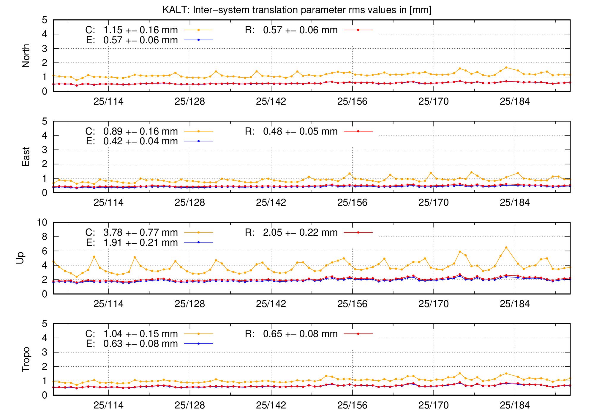 TRA rms time series of KALT last 2 months