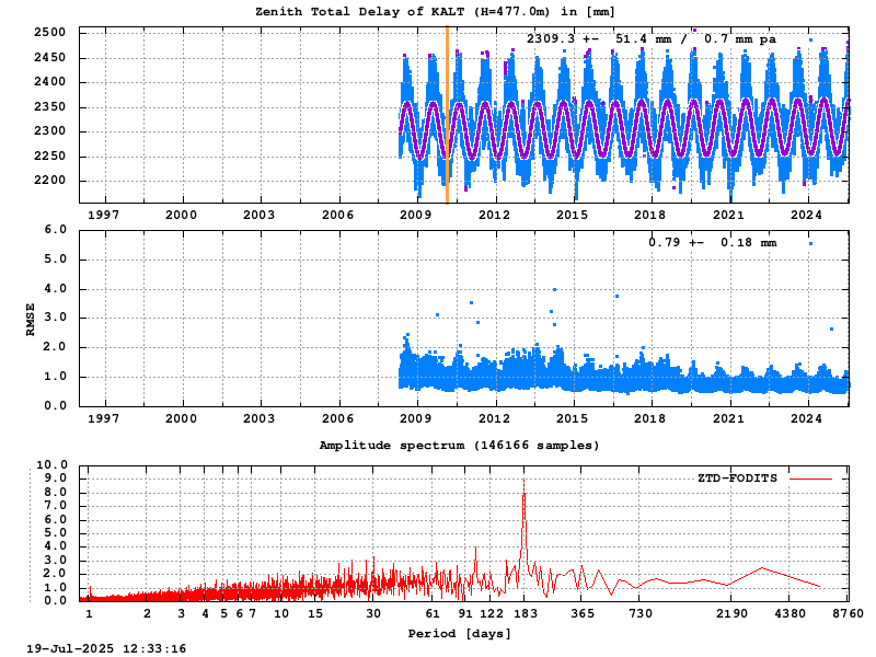 Troposphere long-term (FODITS) for KALT