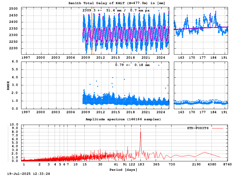 Troposphere long-term (FODITS) for KALT (Zoom)