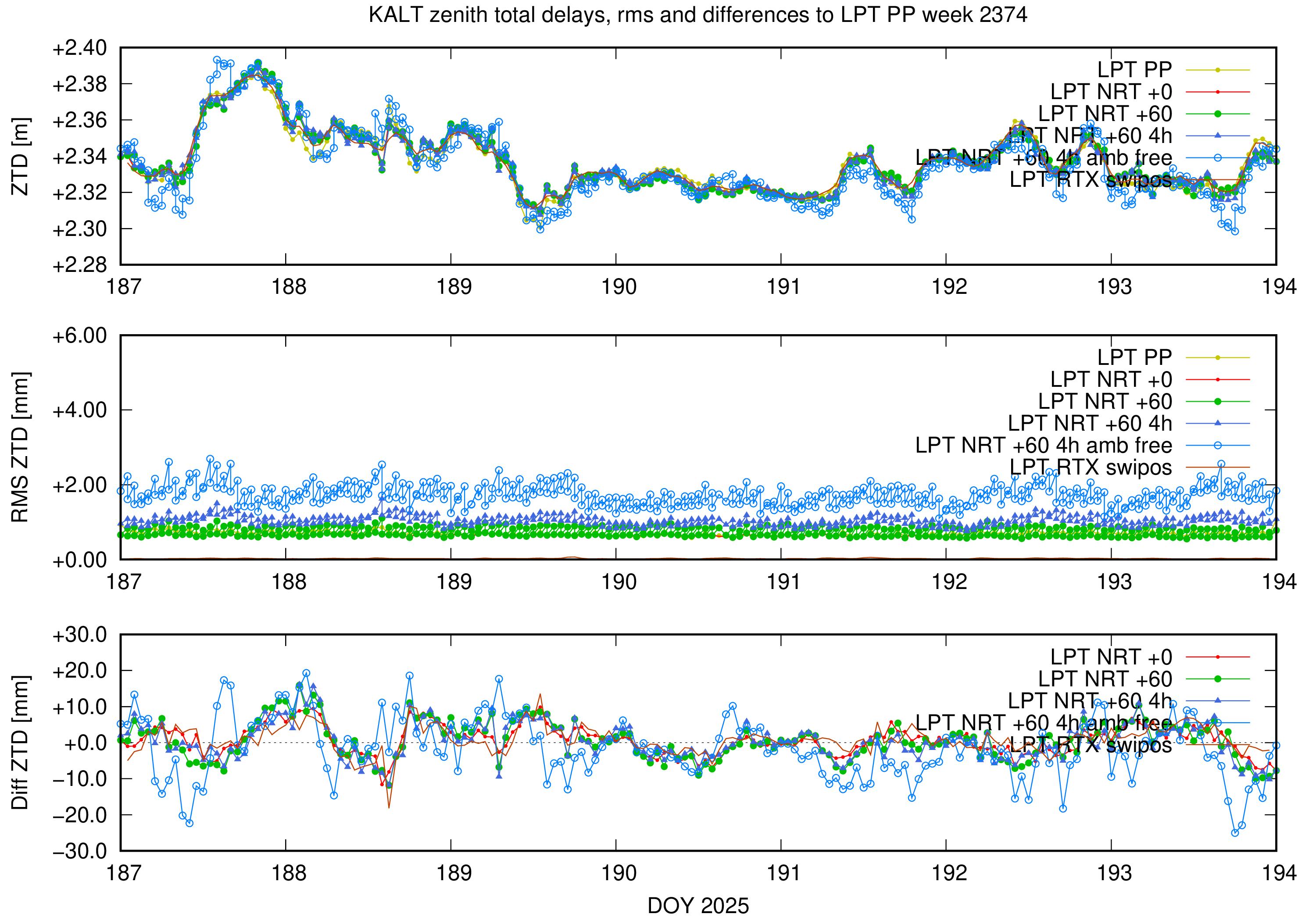 Troposphere weekly validation of KALT