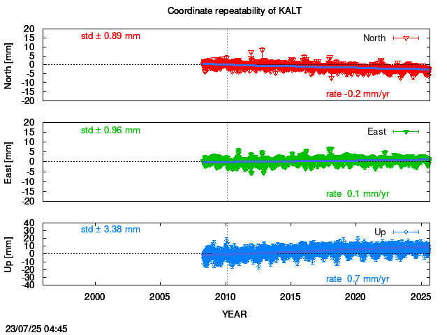 Long-term time series of KALT with vel.