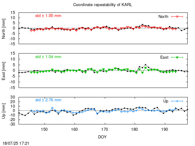 Monthly final time series of KARL (daily final with PPP)