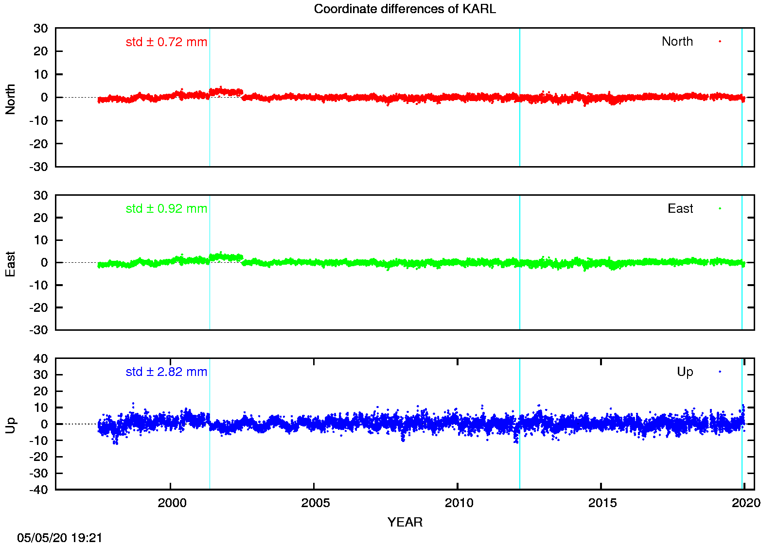 EPN: Difference EPN-swisstopo Long-term time series KARL