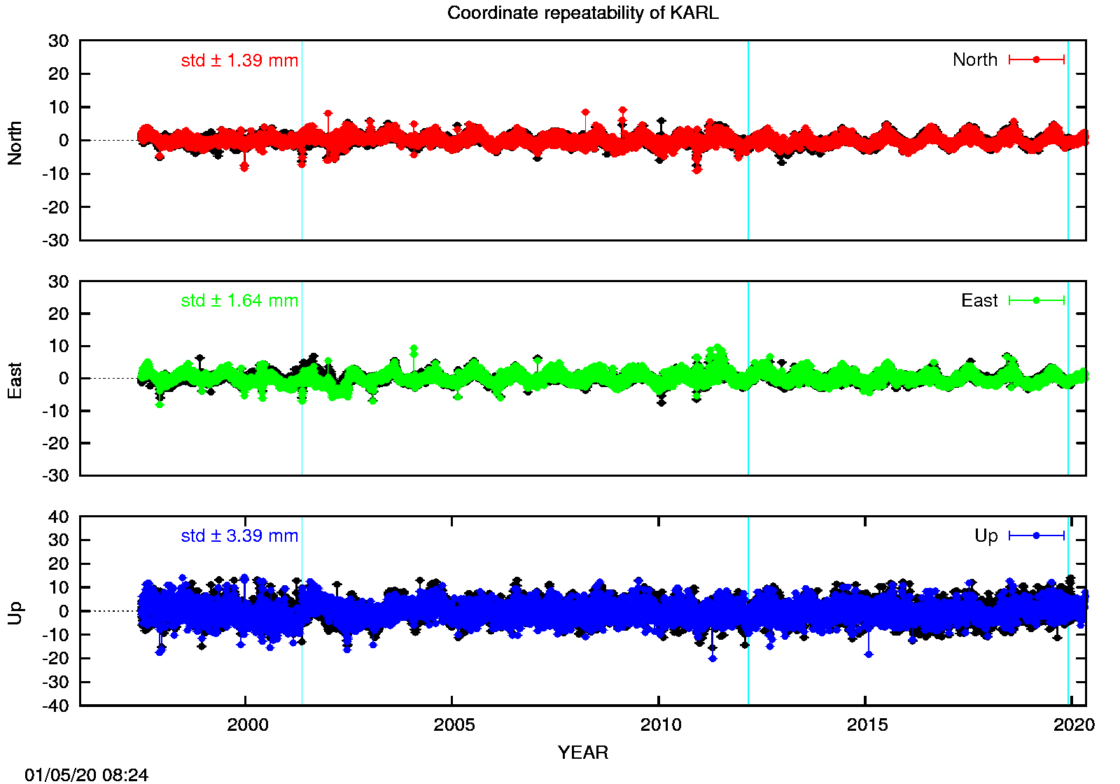 Long-term time series KARL (EPN in black)