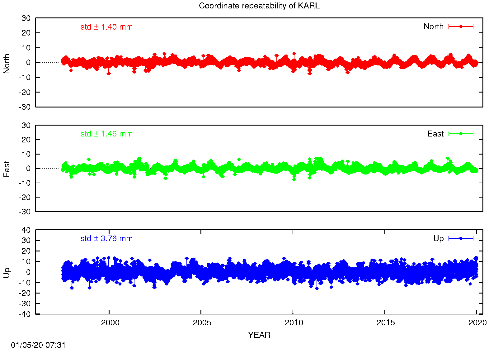 EPN: Long-term time series KARL