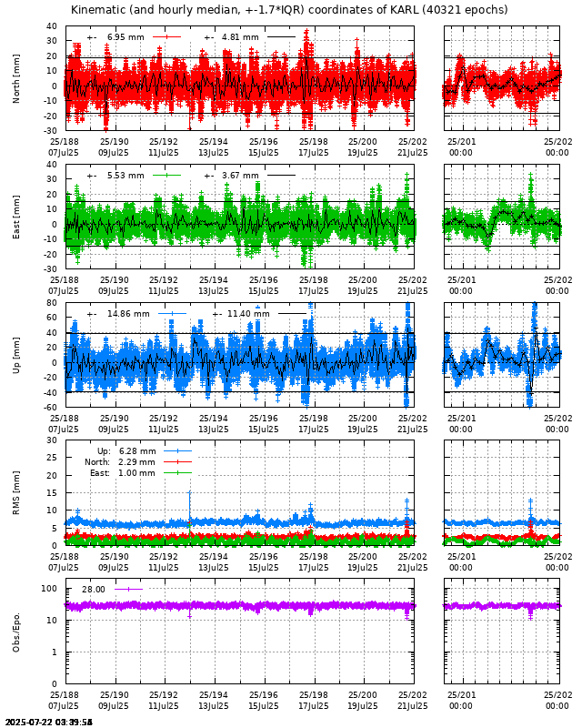 PPP: Kinematic coordinate repeatability last days of KARL