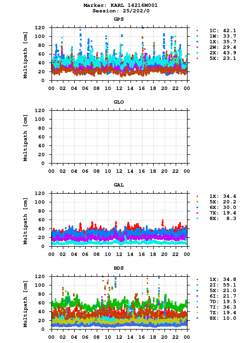 Multipath of observations (RINEX 3) of KARL last day