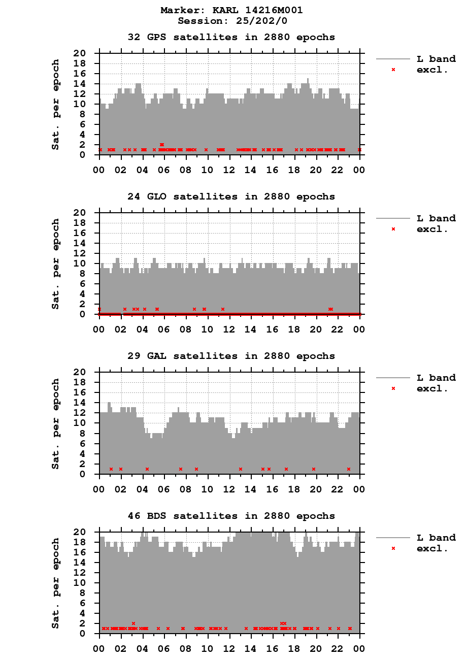 Number of observations (RINEX 3) of KARL last day