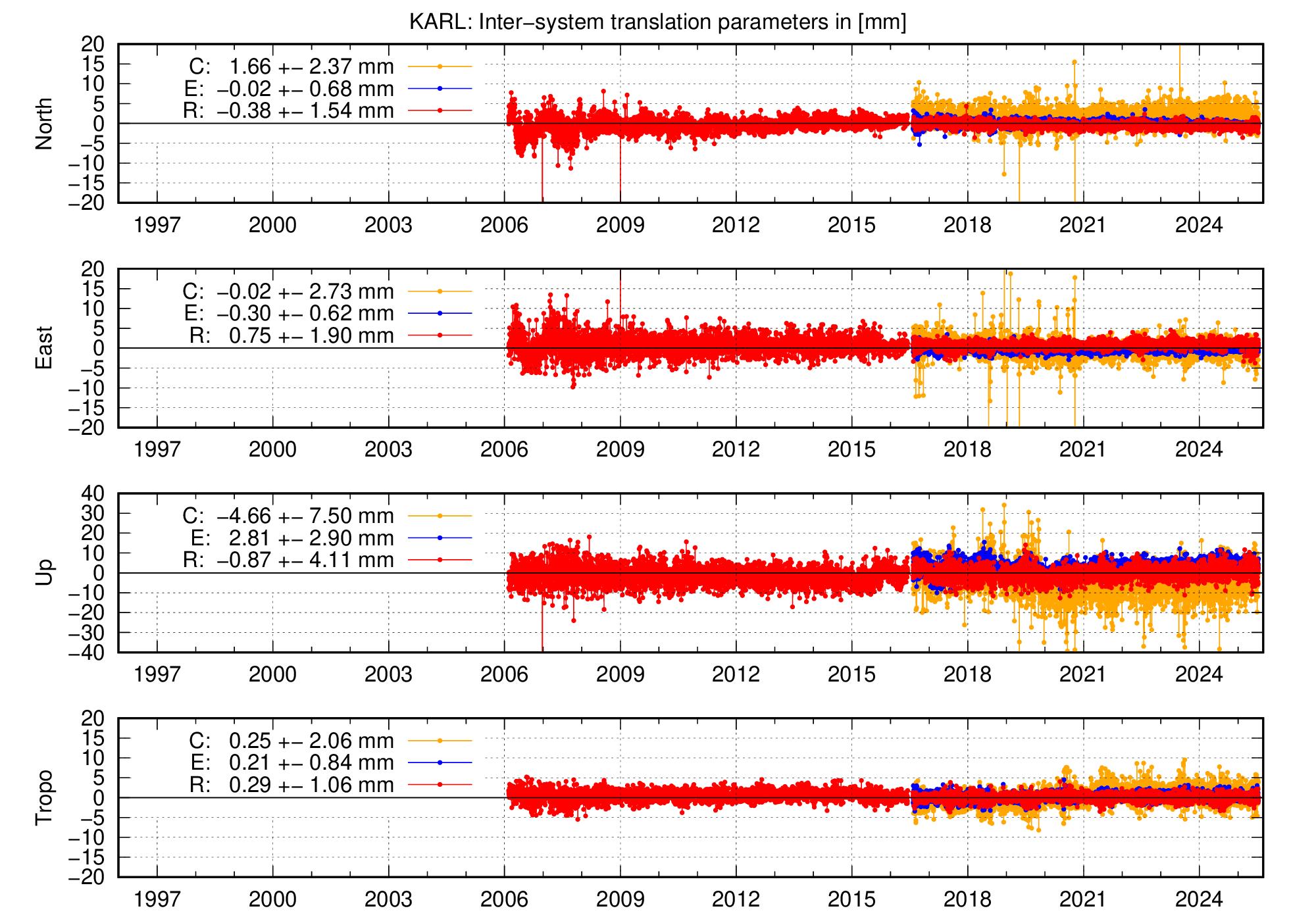 Long-term TRA time series of KARL