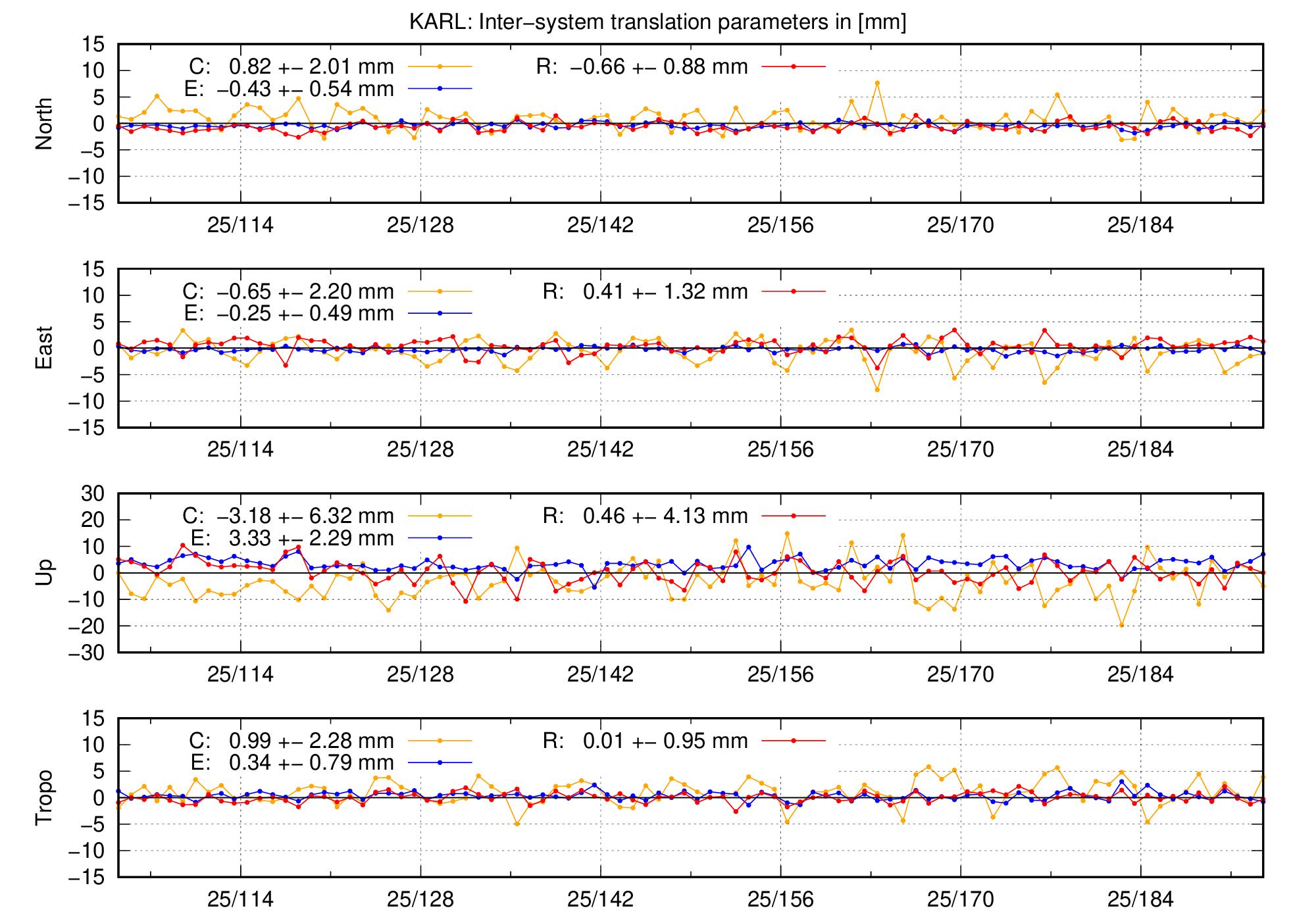 TRA time series of KARL last 2 months