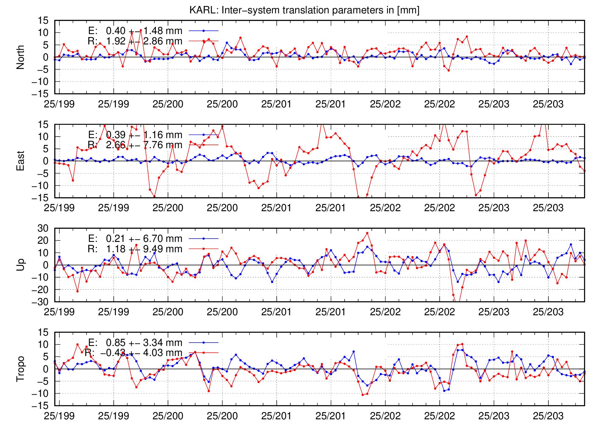 TRA time series of KARL for last days