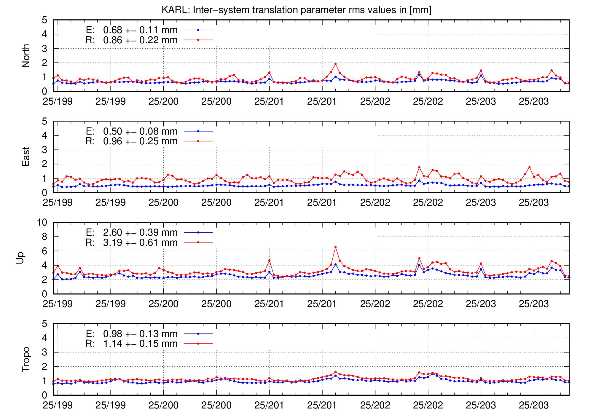 TRA rms time series of KARL for last days