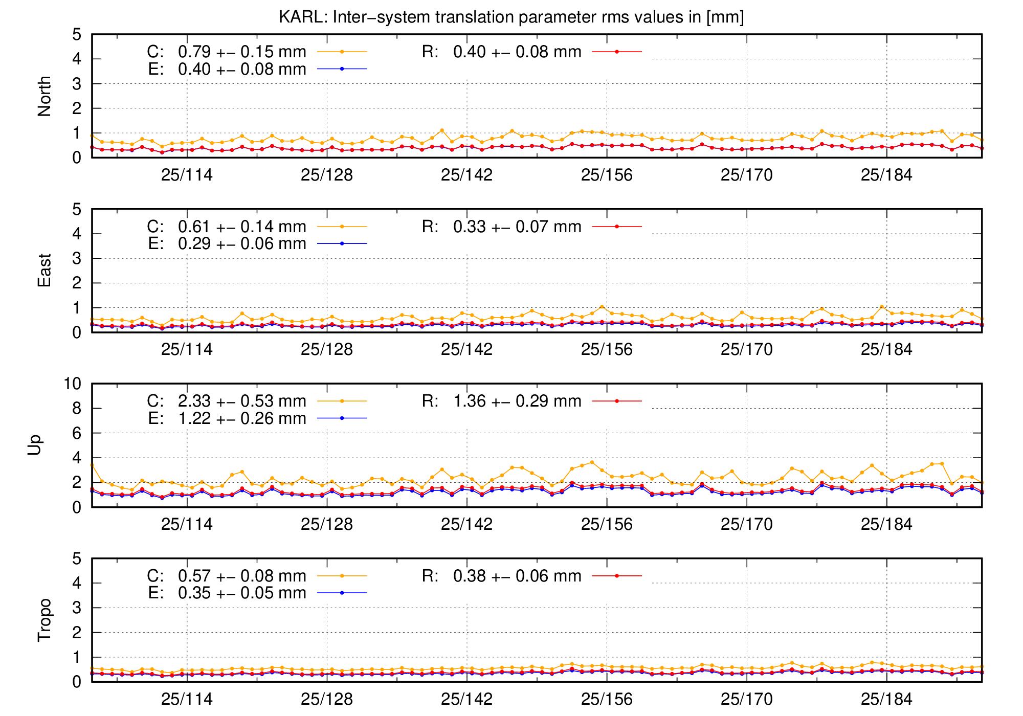 TRA rms time series of KARL last 2 months