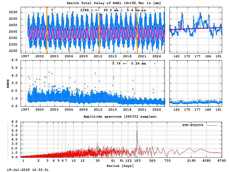 Troposphere long-term (FODITS) for KARL (Zoom)