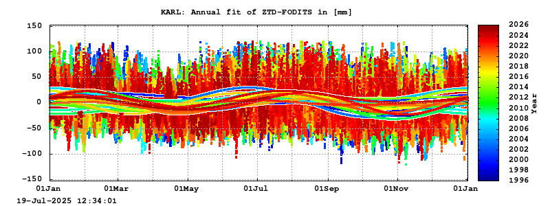 Troposphere long-term (annual fit) for KARL