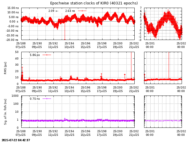 PPP: Receiver clock biases last days of KIR0