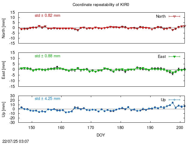 PPP: Coordinate repeatability last days of KIR0