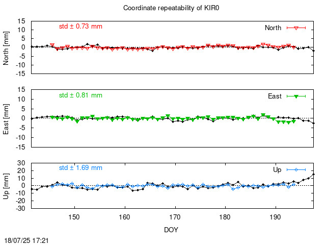 Monthly final time series of KIR0 (daily final with PPP)