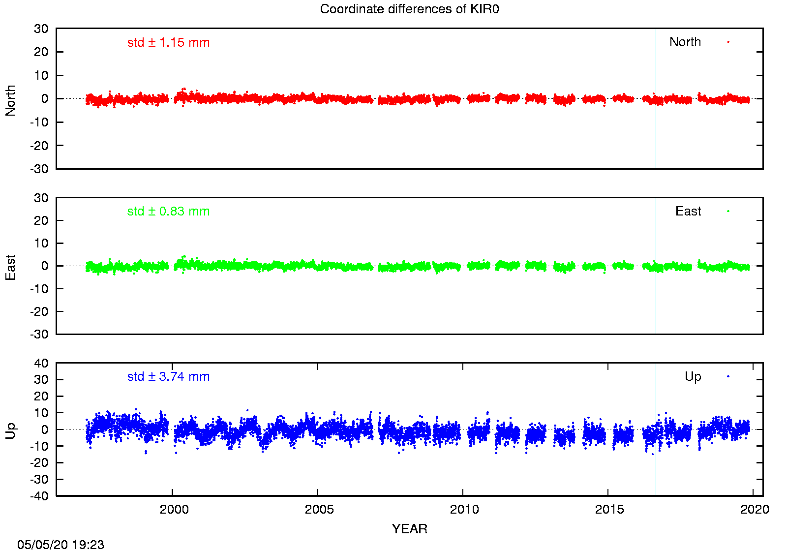 EPN: Difference EPN-swisstopo Long-term time series KIR0