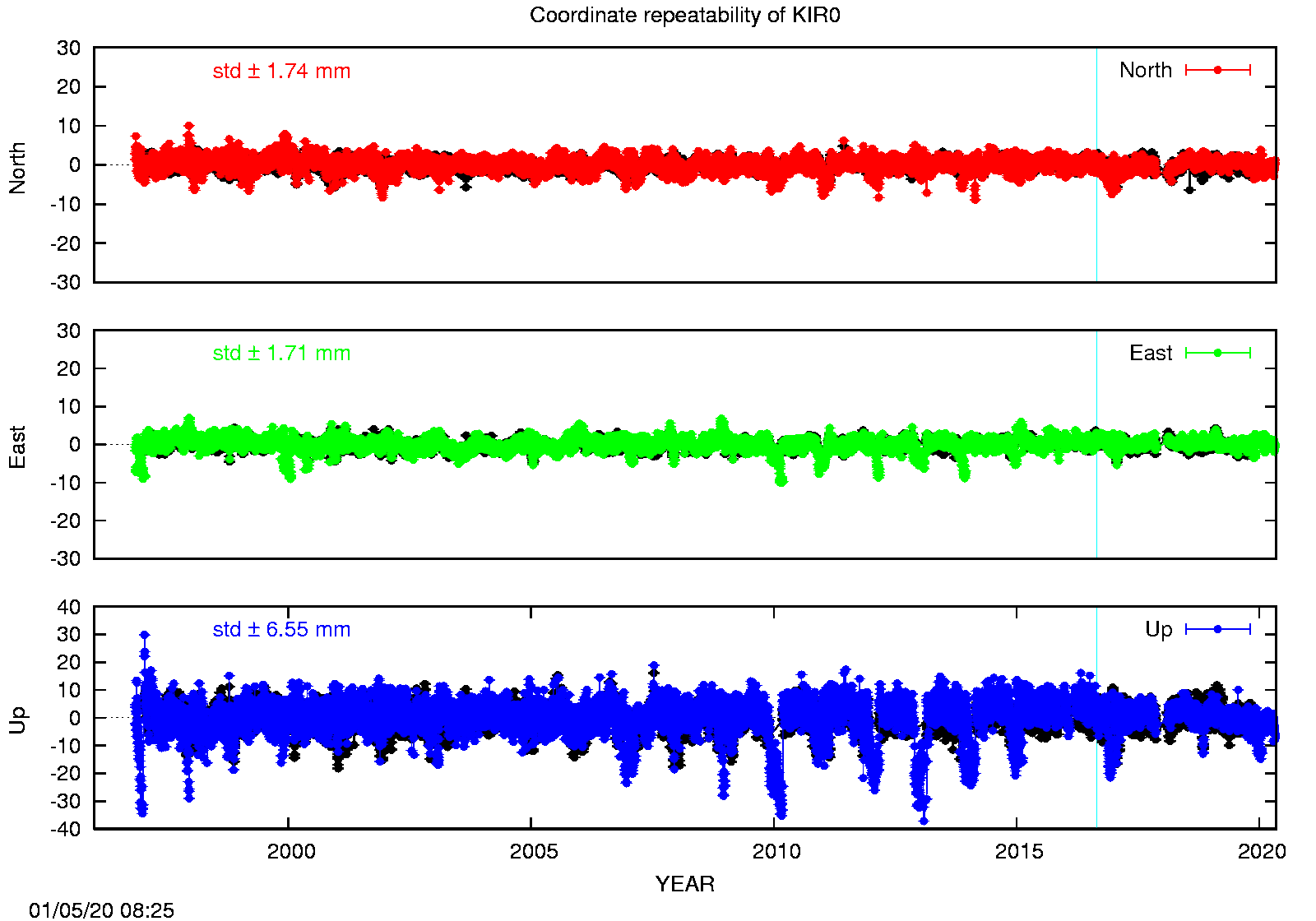 Long-term time series KIR0 (EPN in black)