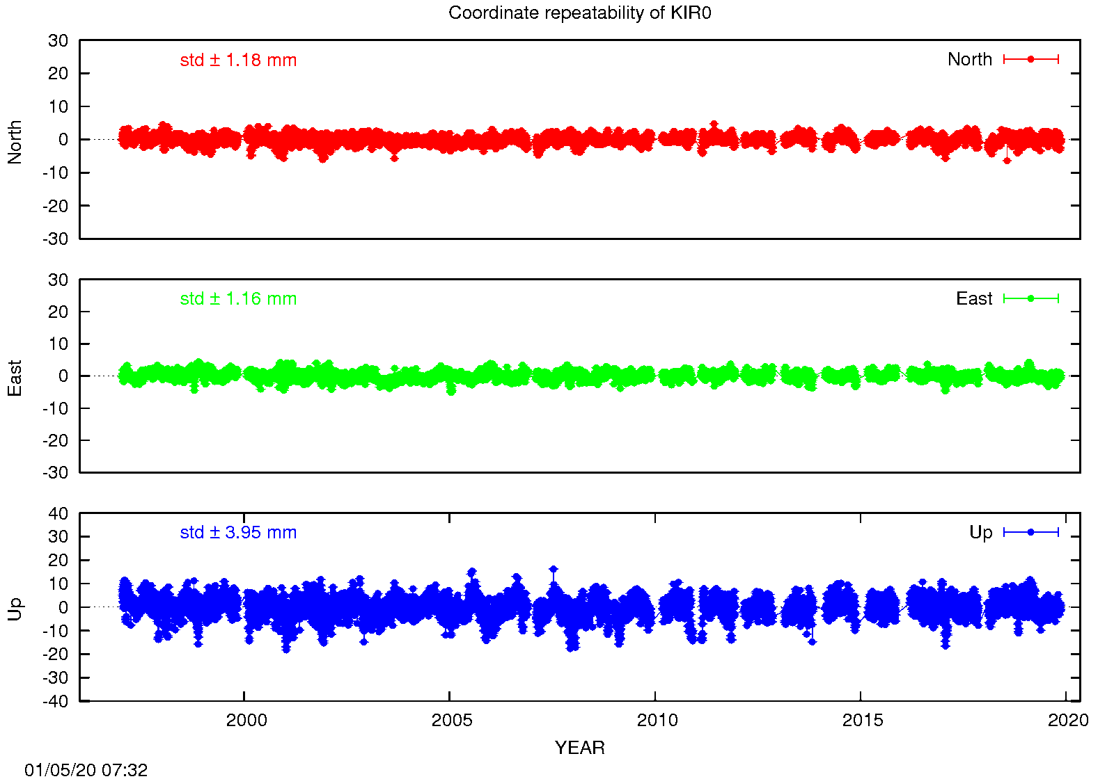 EPN: Long-term time series KIR0