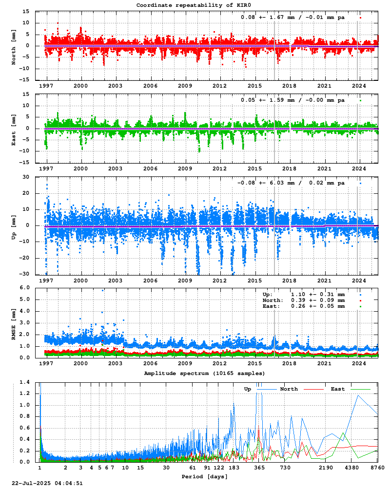 Long-term time series of KIR0