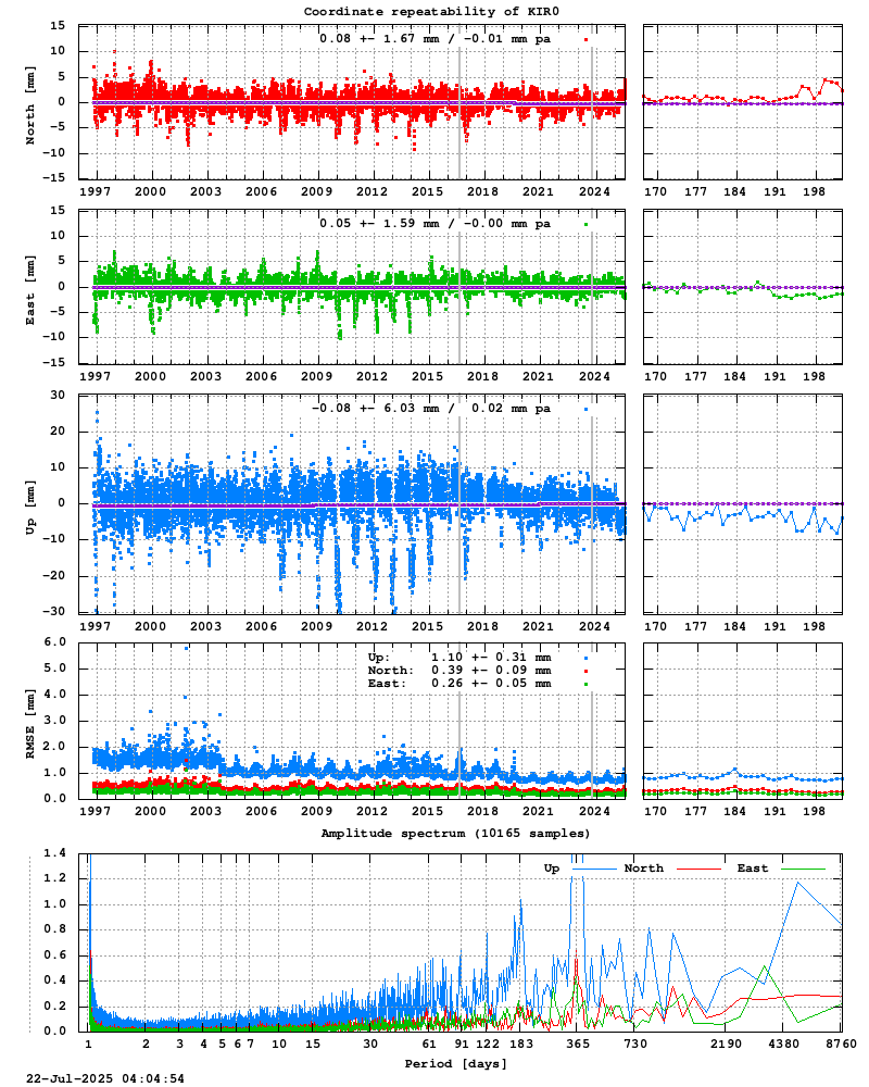 Long-term time series of KIR0 (Zoom)