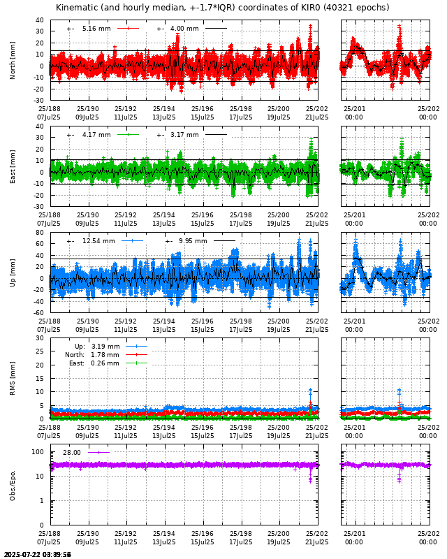 PPP: Kinematic coordinate repeatability last days of KIR0