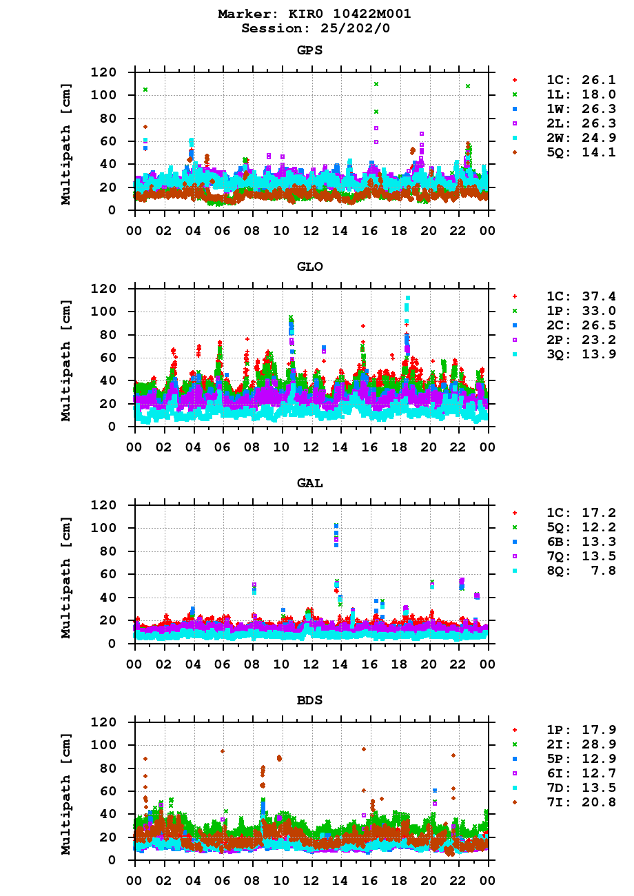 Multipath of observations (RINEX 3) of KIR0 last day