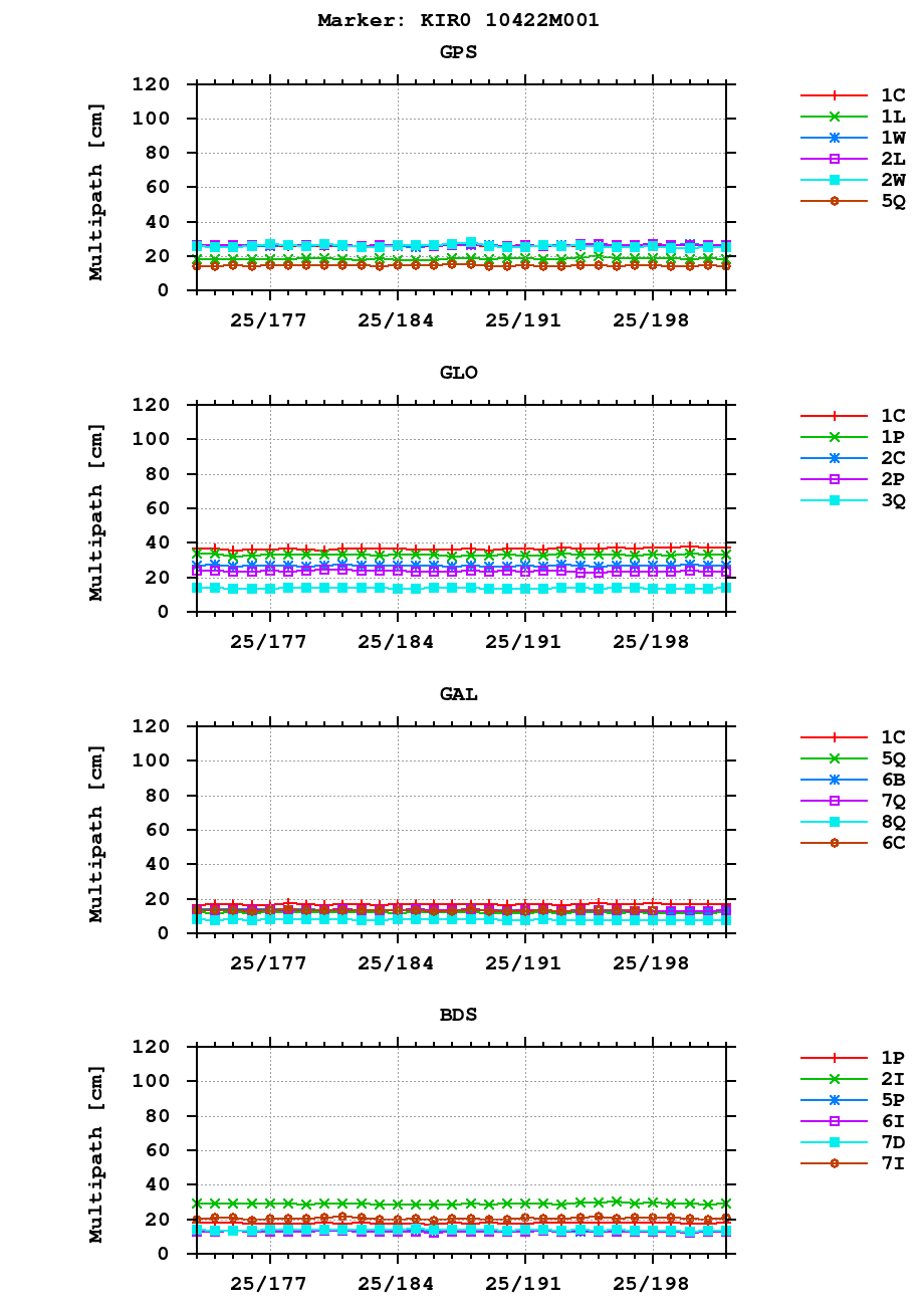 Multipath of observations (RINEX 3) of KIR0 last month