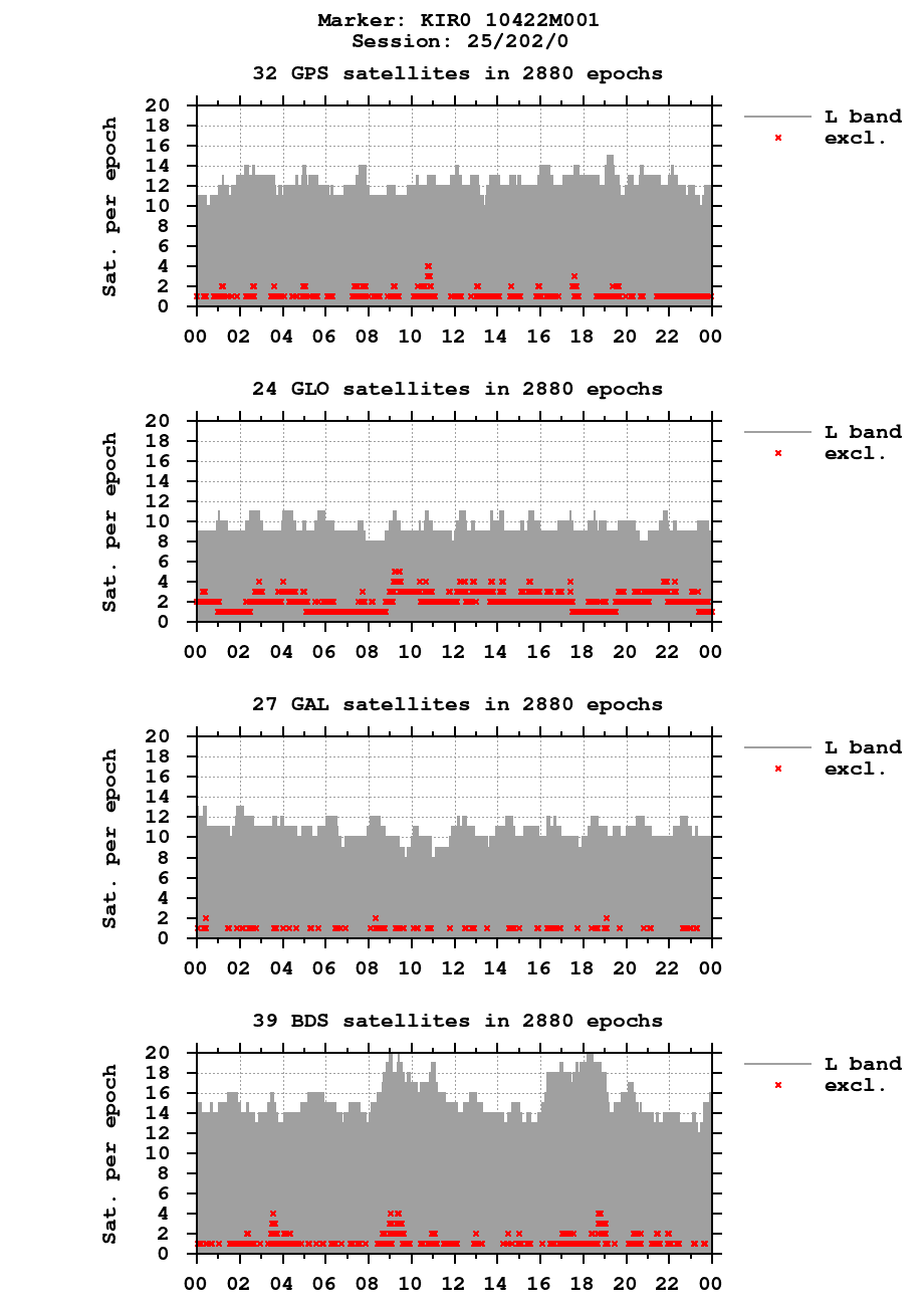 Number of observations (RINEX 3) of KIR0 last day