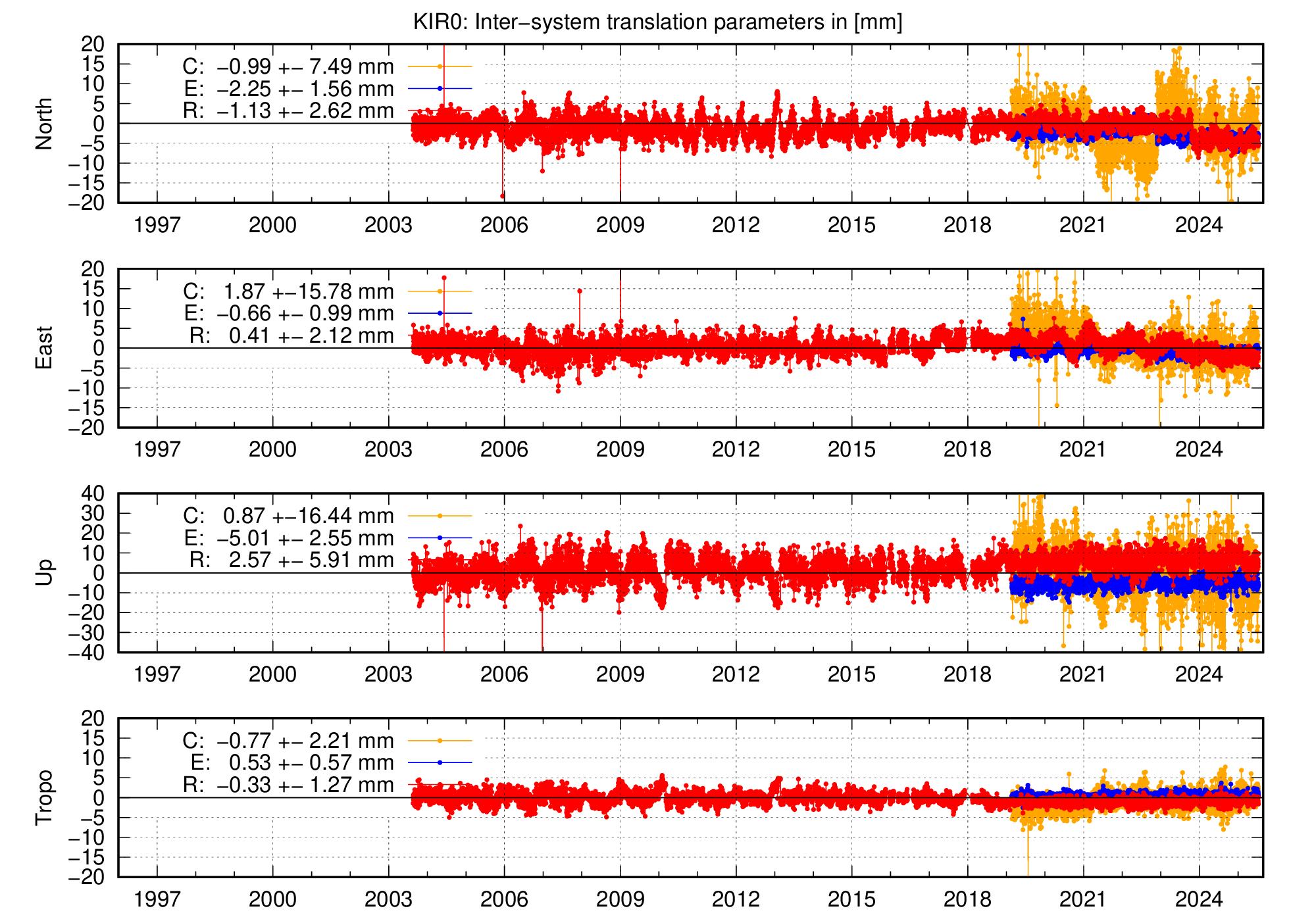 Long-term TRA time series of KIR0