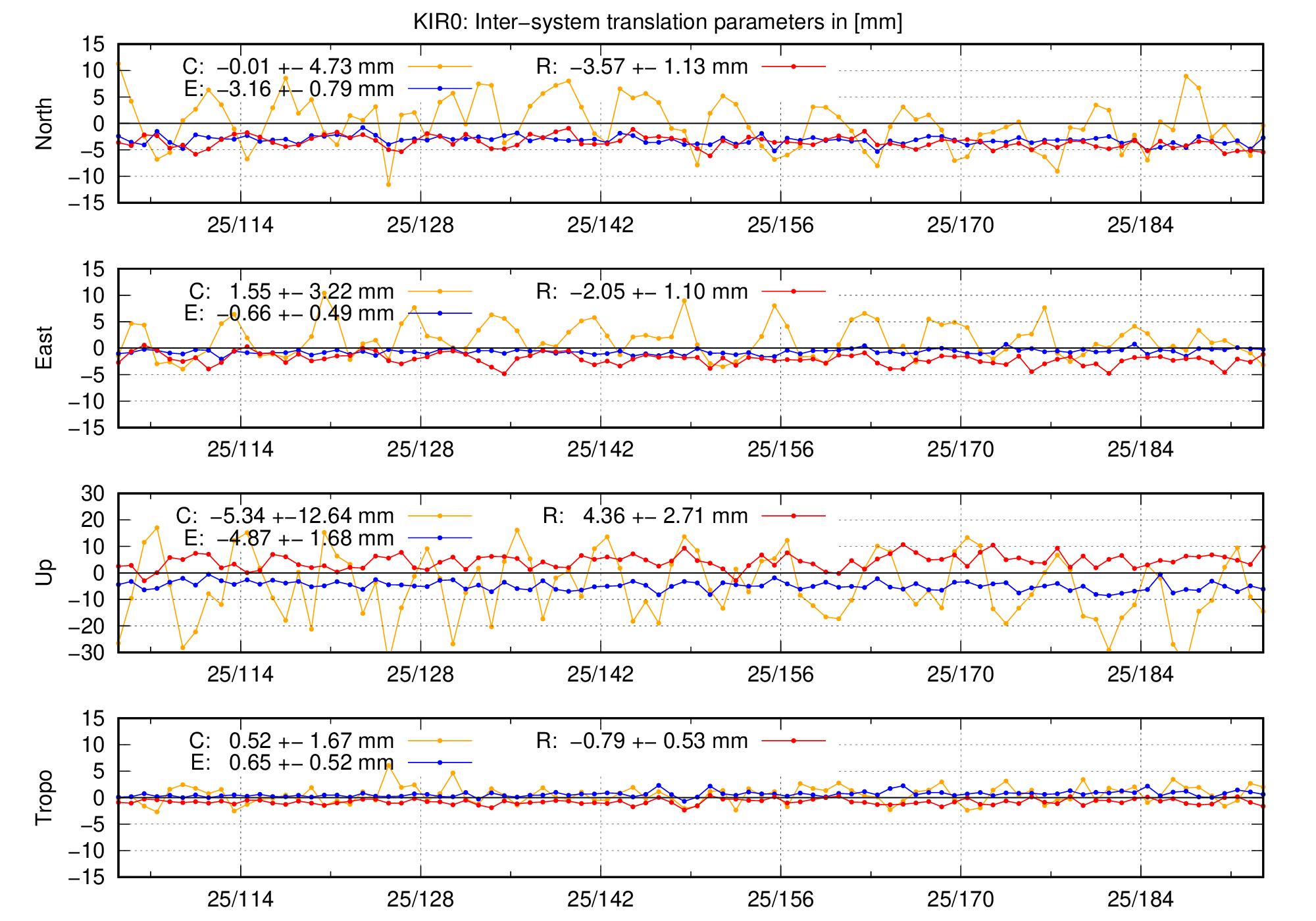 TRA time series of KIR0 last 2 months