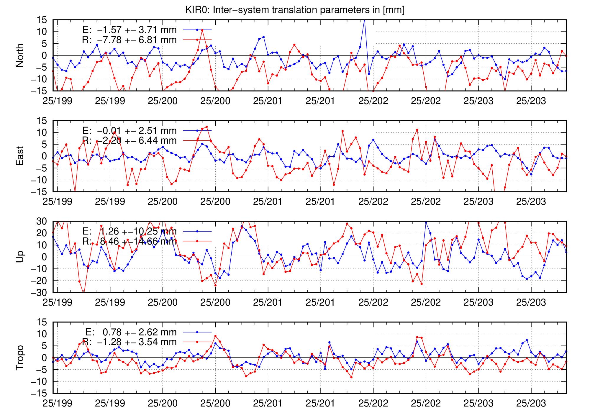 TRA time series of KIR0 for last days