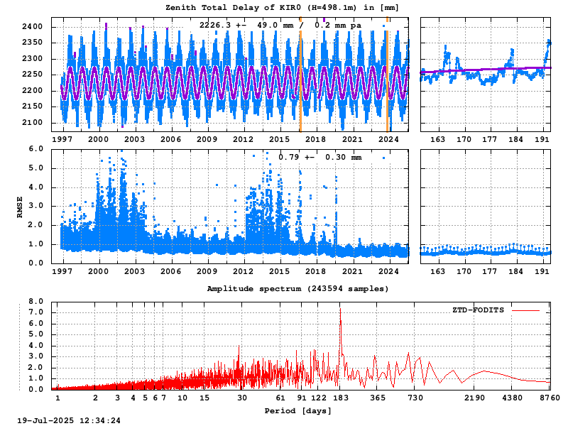Troposphere long-term (FODITS) for KIR0 (Zoom)