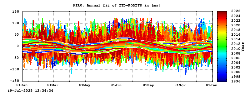 Troposphere long-term (annual fit) for KIR0